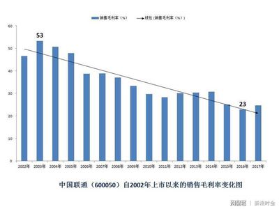 2017年盈利同比增176%!但中国联通还是跌了